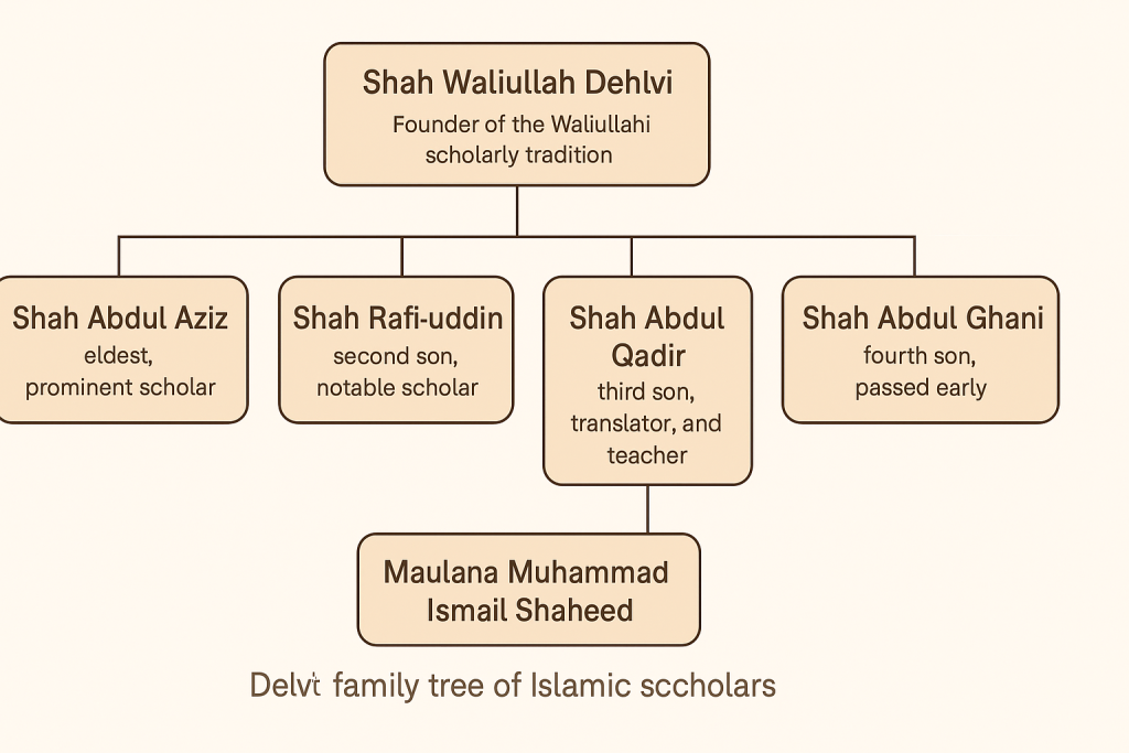 Dehlvi family tree of Islamic scholars