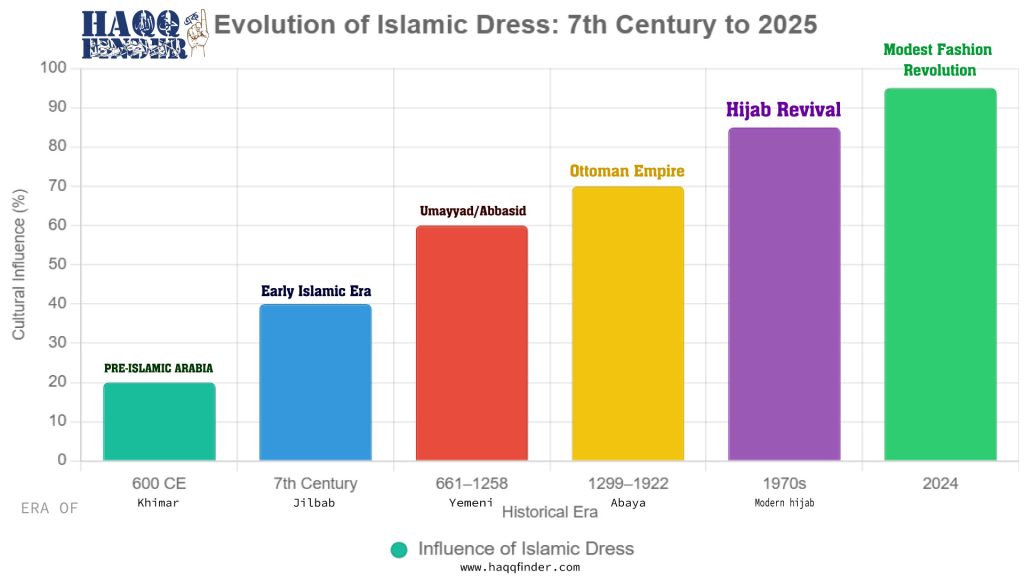 Evolution of Islamic Dress: 7th Century to 2025