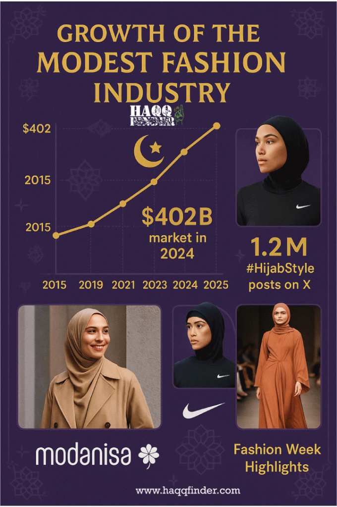 Infographic: Growth of The modest Fashion Industry