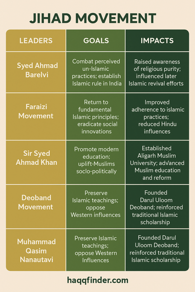 Comparison chart of Muslim reform movements in India
