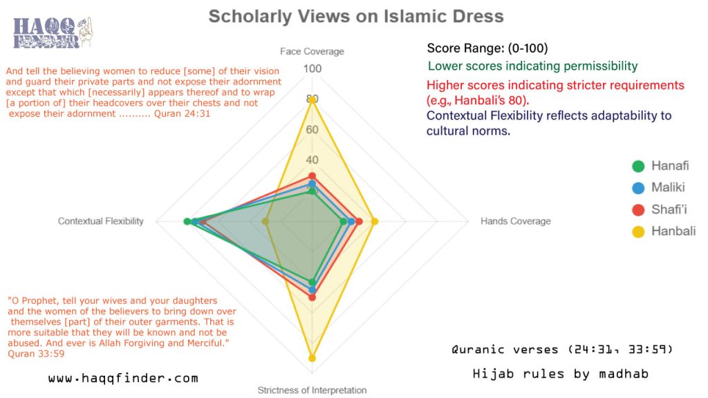 Infographic: Scholarly Views on Islamic Dress