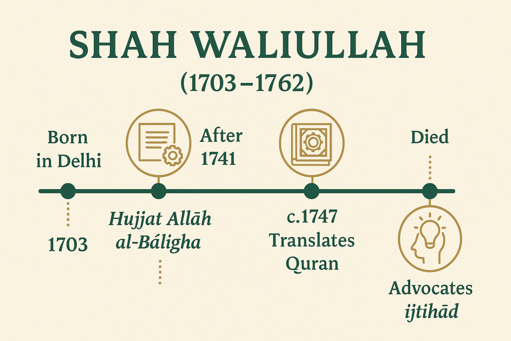 Timeline of Shah Waliullah Dehlawi’s contributions to Islamic reform
