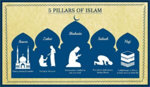 Iman In Islam