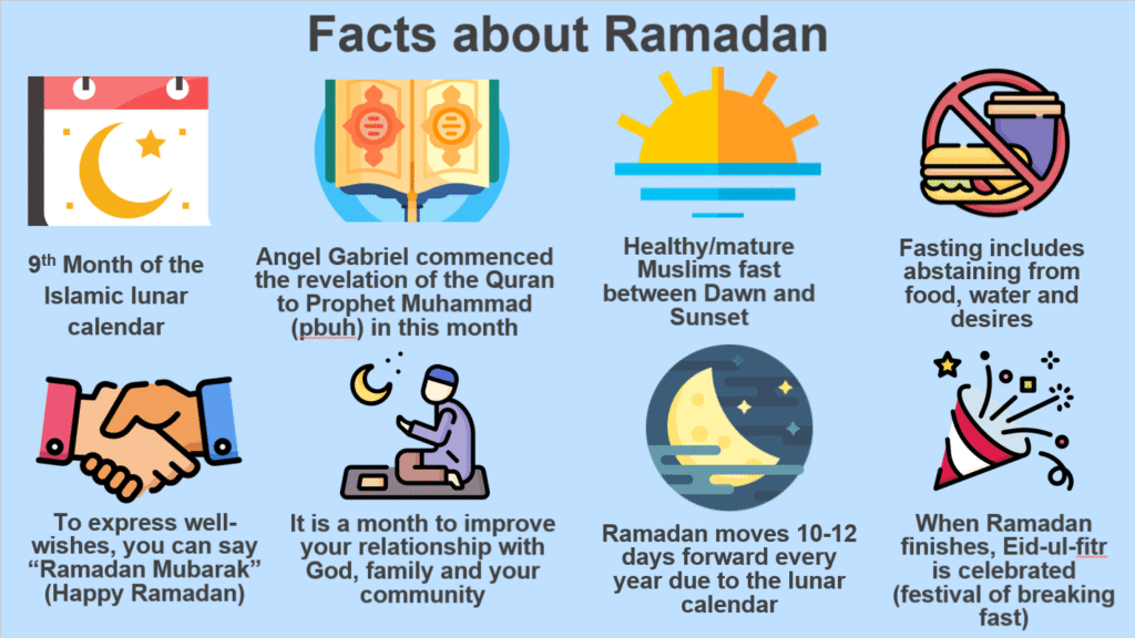 Facts about Ramadan