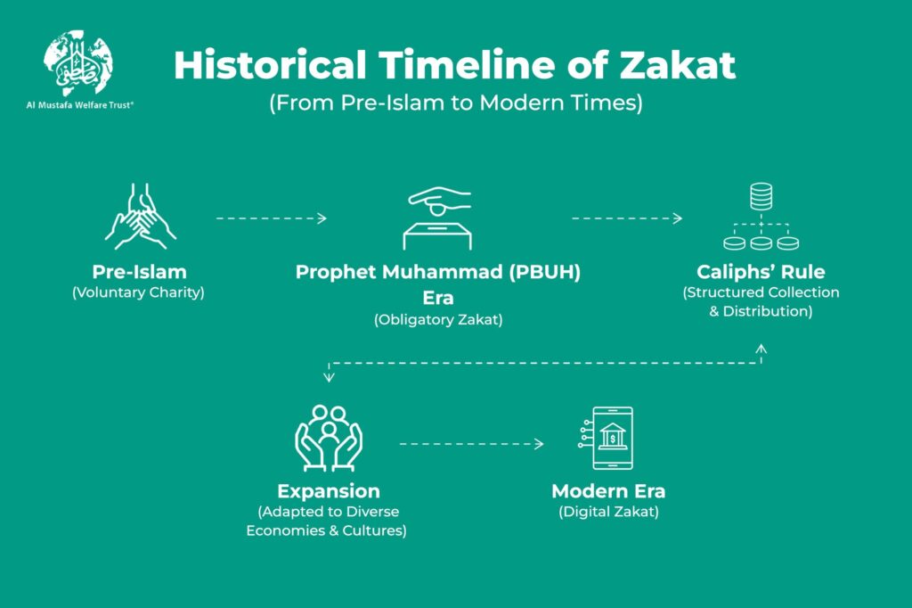 Historical timeline of Zakat